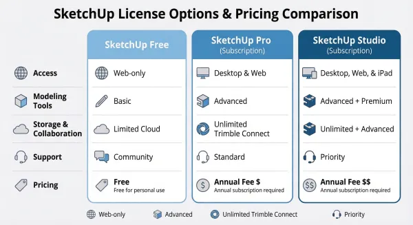 SketchUp Preço 2026: Planos, Licenças e Alternativas Gratuitas